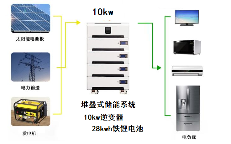 堆疊發電